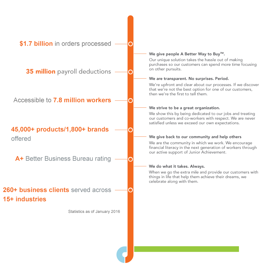 What services does Purchasing Power provide?