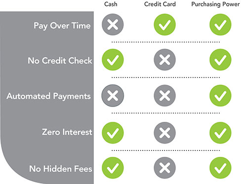 purchasing power