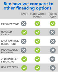 See how Purchasing Power compares to other financing options
